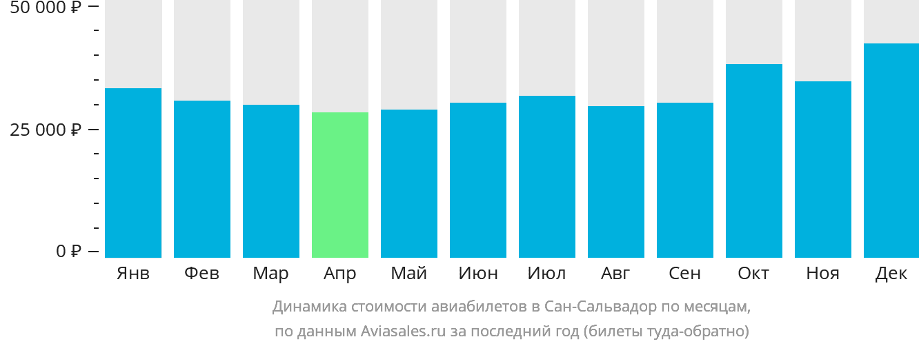 Динамика стоимости авиабилетов в Сан-Сальвадор по месяцам