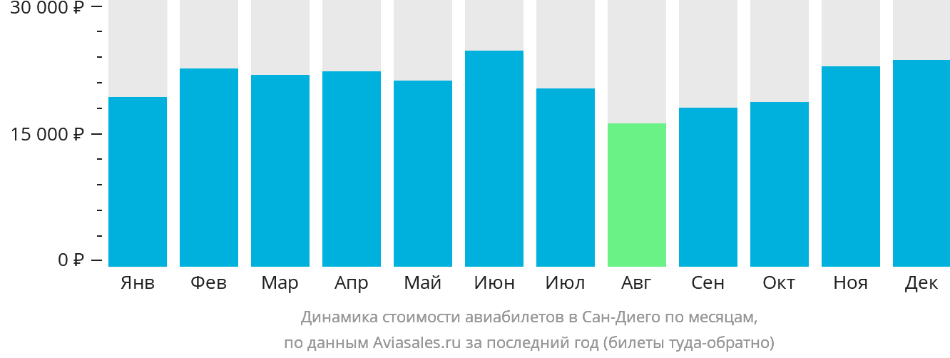 Динамика стоимости авиабилетов в Сан-Диего по месяцам