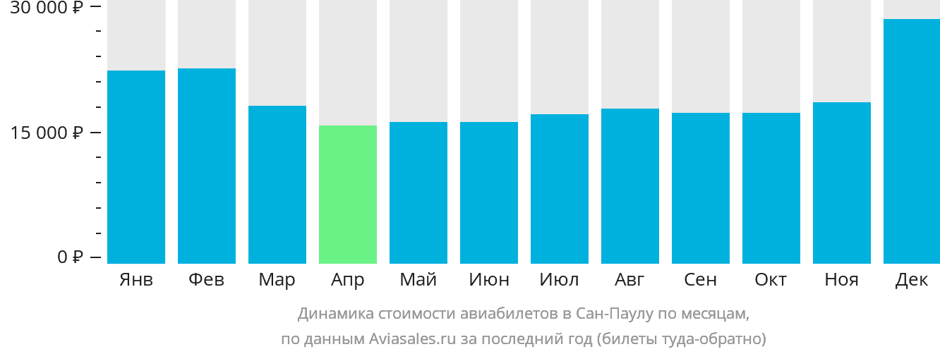 Динамика стоимости авиабилетов в Сан-Паулу по месяцам