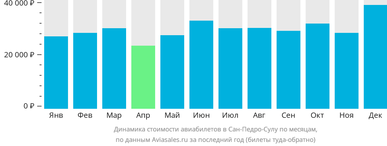 Динамика стоимости авиабилетов в Сан-Педро-Сулу по месяцам