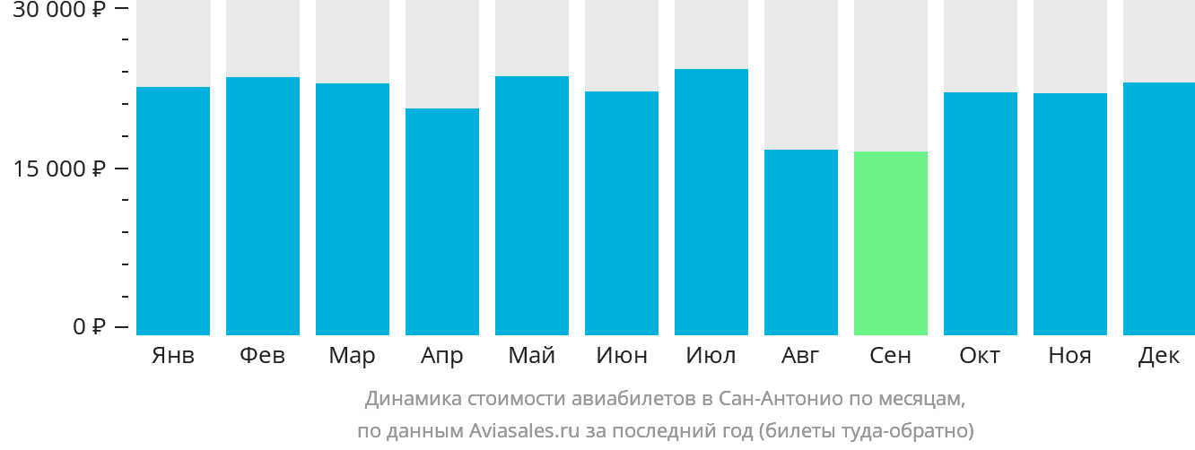 Динамика стоимости авиабилетов в Сан-Антонио по месяцам
