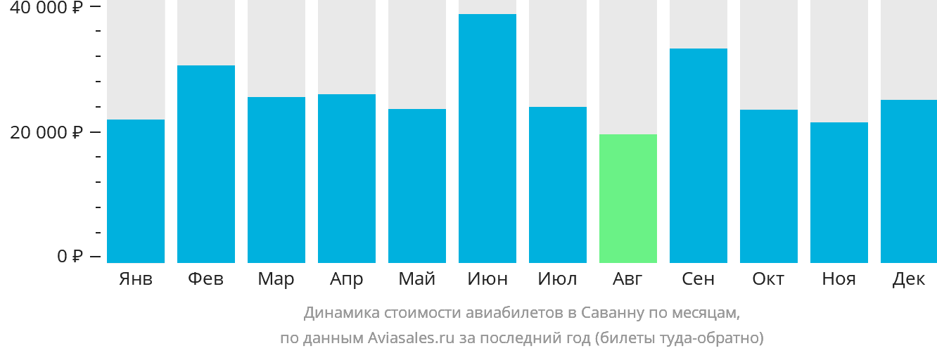 Динамика стоимости авиабилетов в Саванну по месяцам