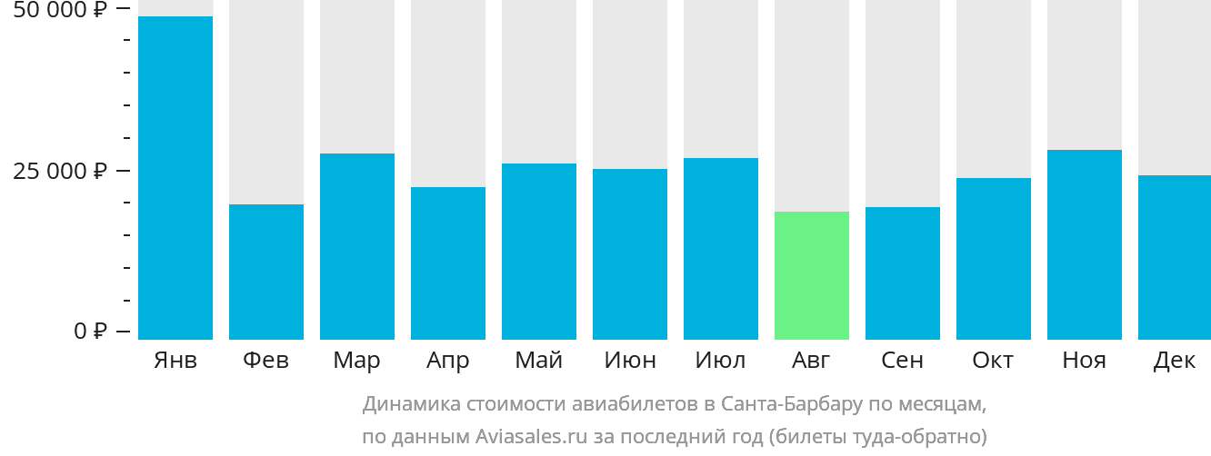 Динамика стоимости авиабилетов в Санта-Барбару по месяцам