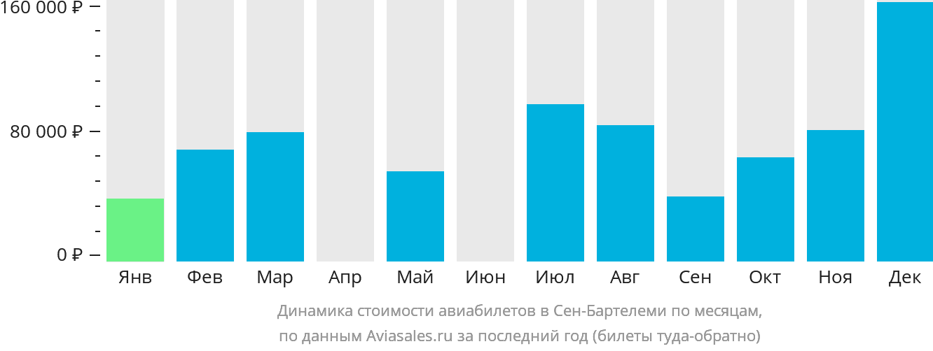 Динамика стоимости авиабилетов в Сен-Бартелеми по месяцам