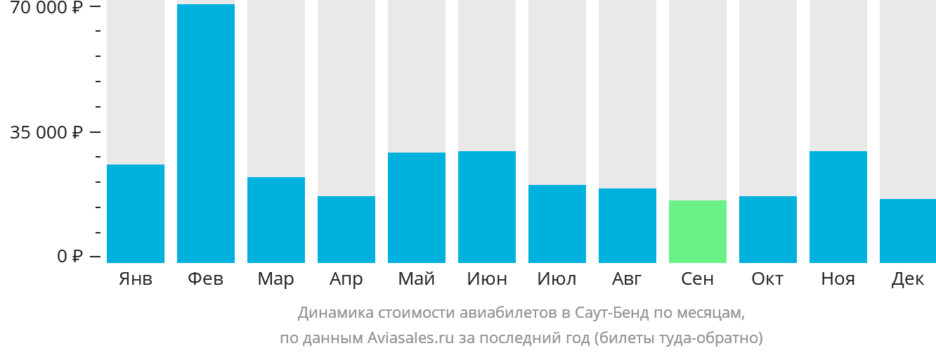 Динамика стоимости авиабилетов в Саут-Бенд по месяцам