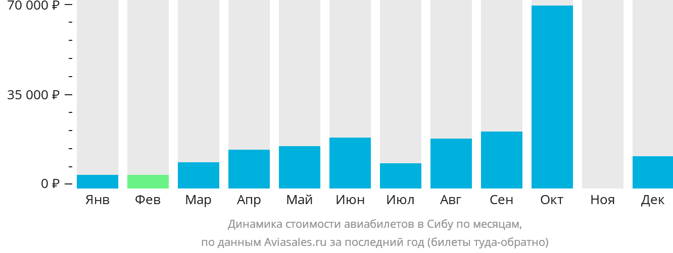 Динамика стоимости авиабилетов в Сибу по месяцам