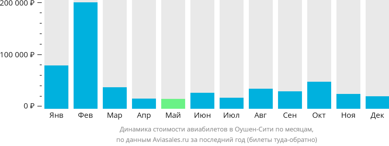 Динамика стоимости авиабилетов в Оушен-Сити по месяцам