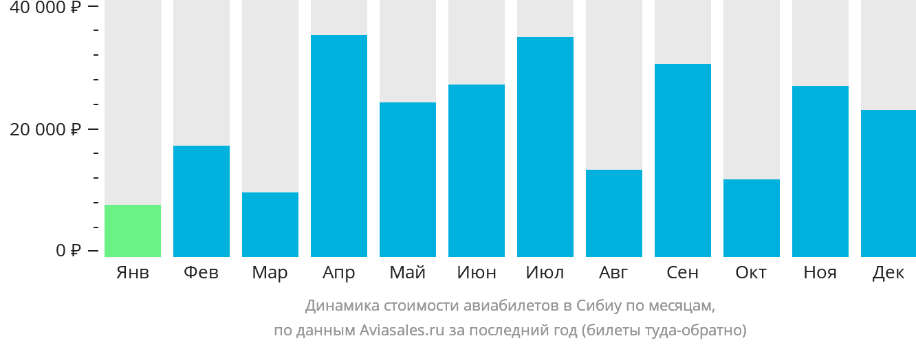 Динамика стоимости авиабилетов в Сибиу по месяцам