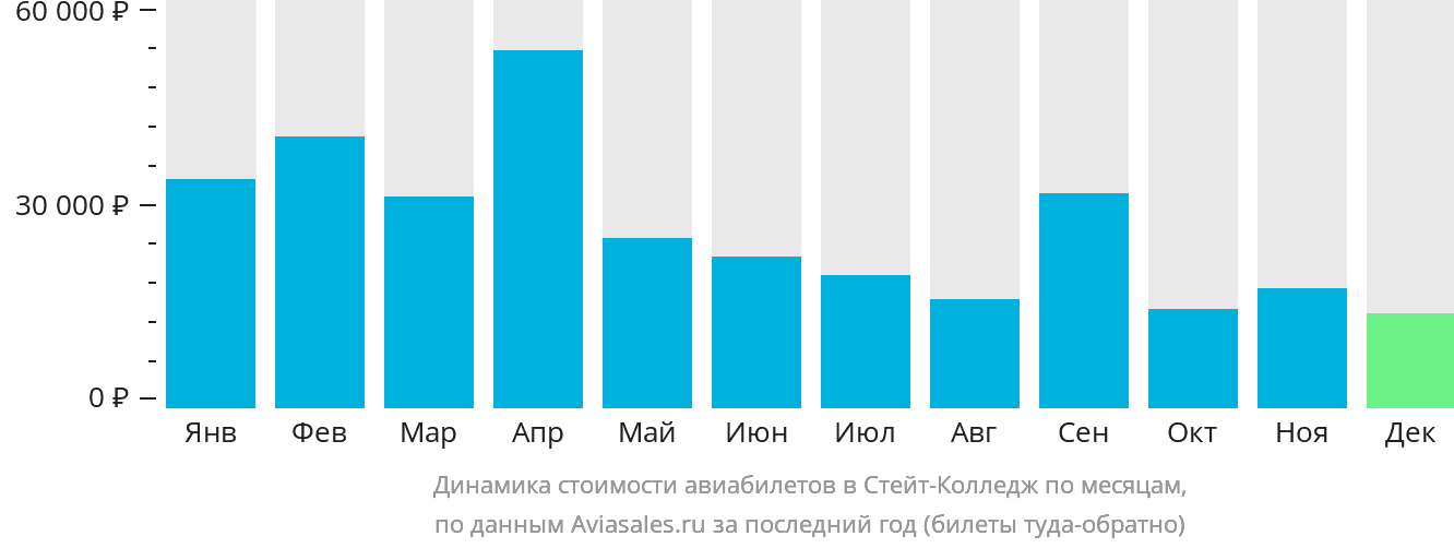 Динамика стоимости авиабилетов в Стейт-Колледж по месяцам