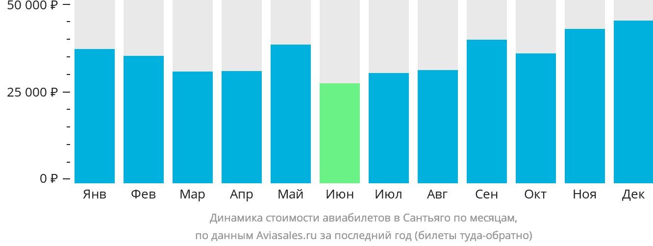 Динамика стоимости авиабилетов в Сантьяго по месяцам