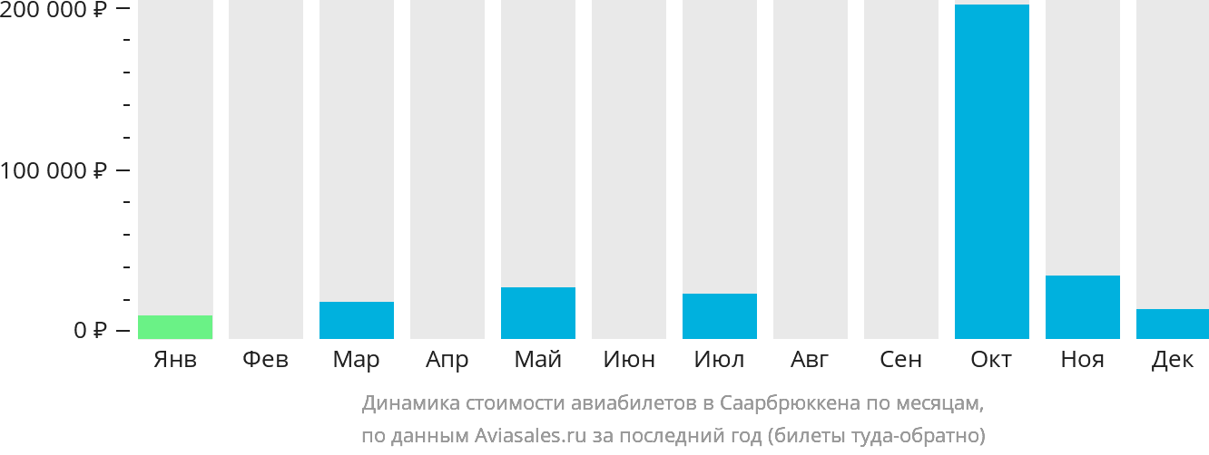 Динамика стоимости авиабилетов в Саарбрюккена по месяцам