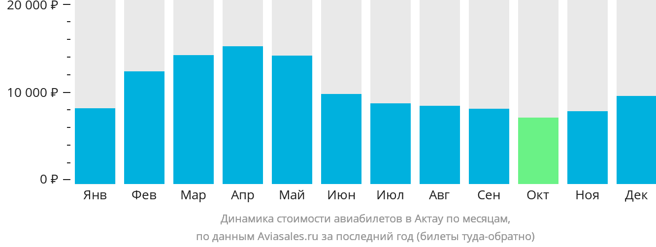 Динамика стоимости авиабилетов в Актау по месяцам