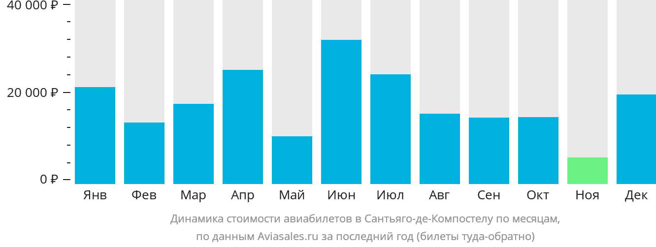 Динамика стоимости авиабилетов в Сантьяго-де-Компостелу по месяцам
