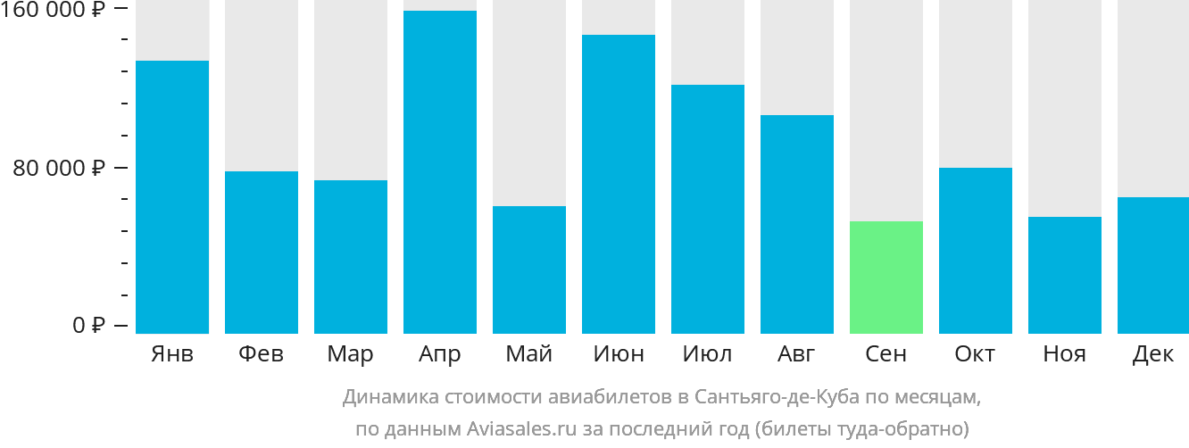 Динамика стоимости авиабилетов в Сантьяго-де-Куба по месяцам