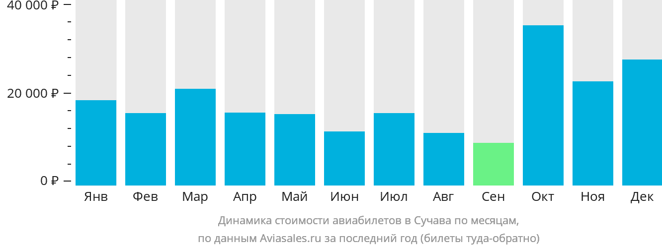 Динамика стоимости авиабилетов в Сучава по месяцам