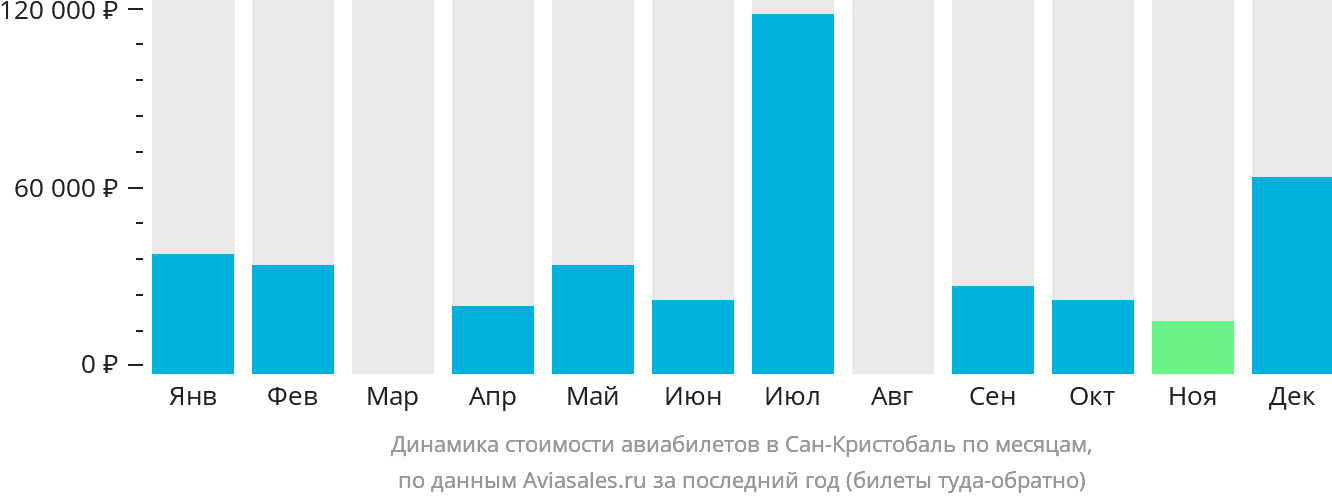 Динамика стоимости авиабилетов в Сан-Кристобаль по месяцам