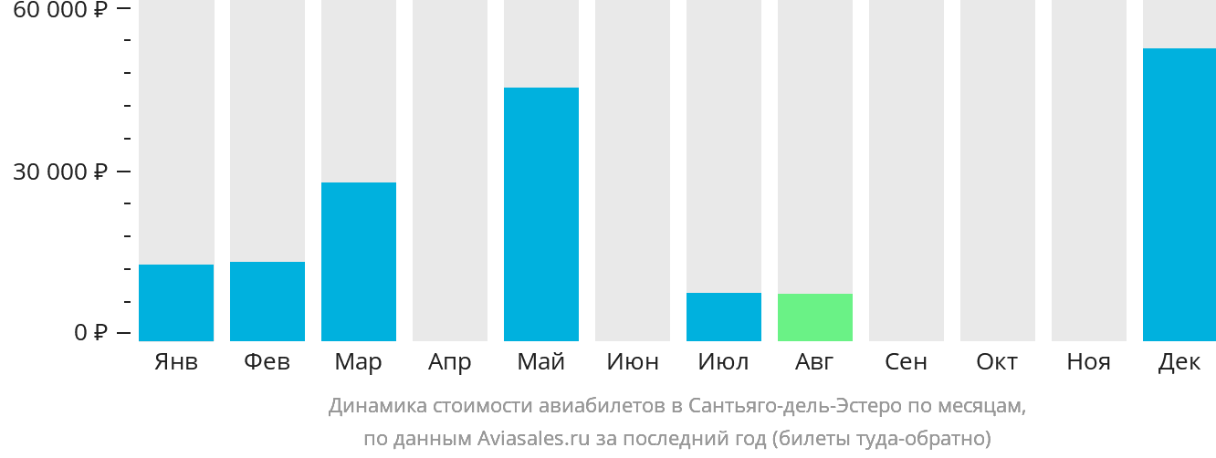 Динамика стоимости авиабилетов в Сантьяго-дель-Эстеро по месяцам