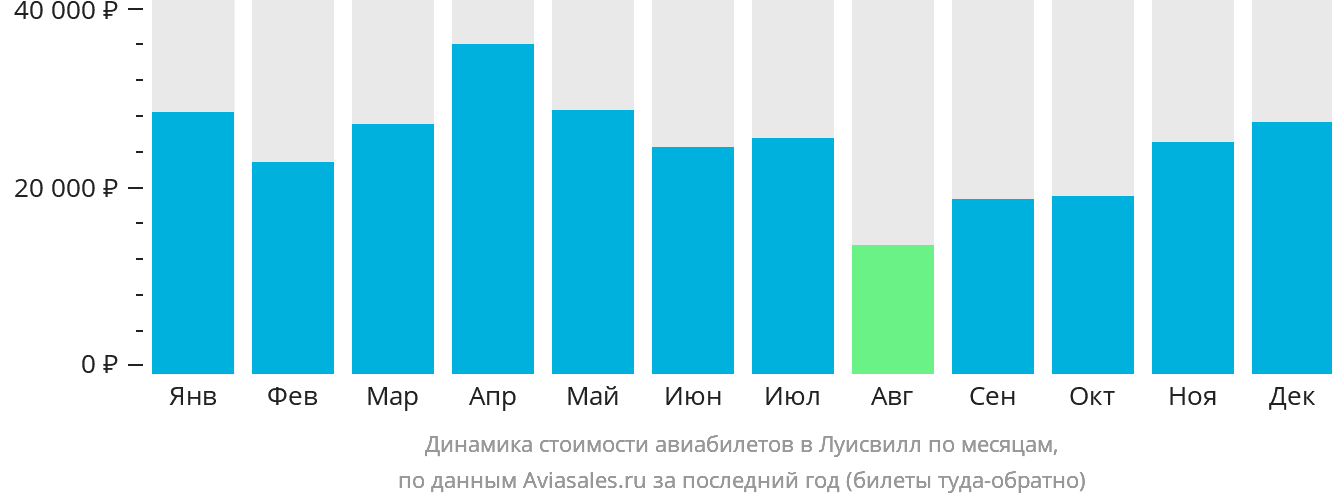 Динамика стоимости авиабилетов в Луисвилл по месяцам