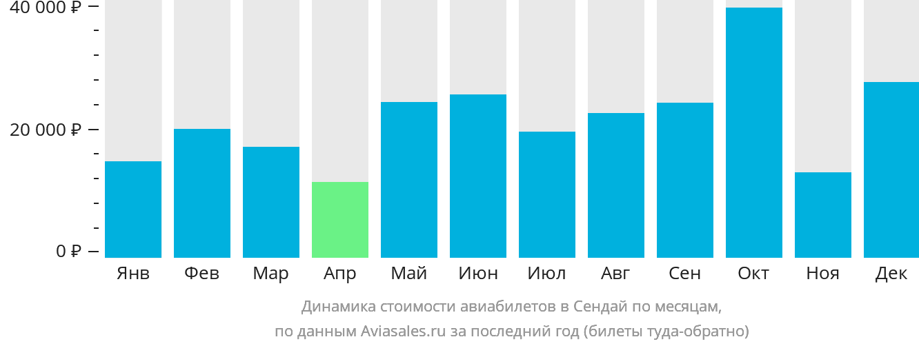 Динамика стоимости авиабилетов в Сендай по месяцам