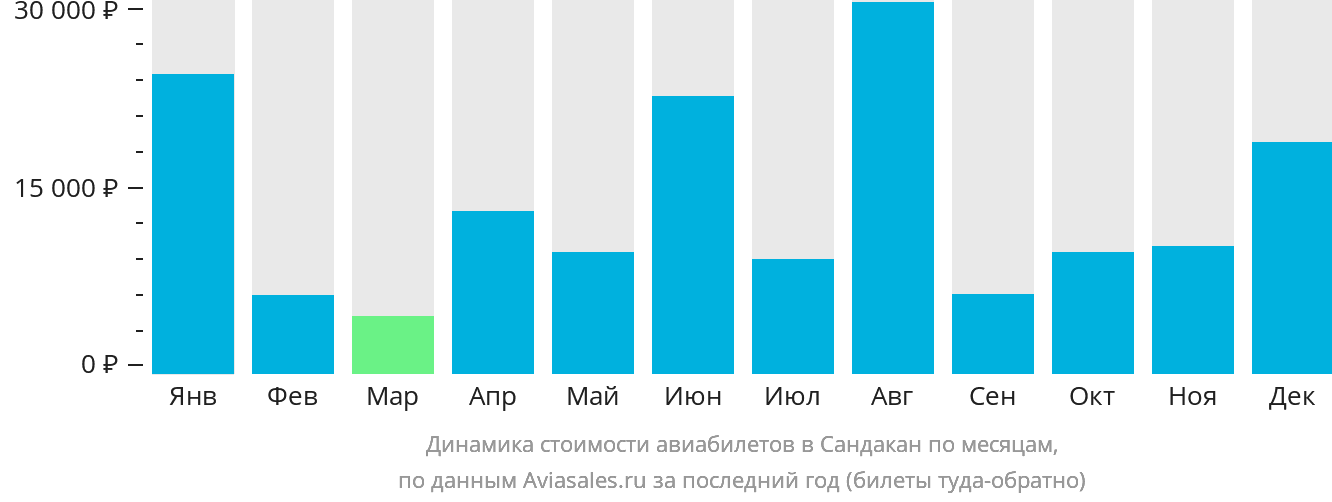 Динамика стоимости авиабилетов в Сандакан по месяцам