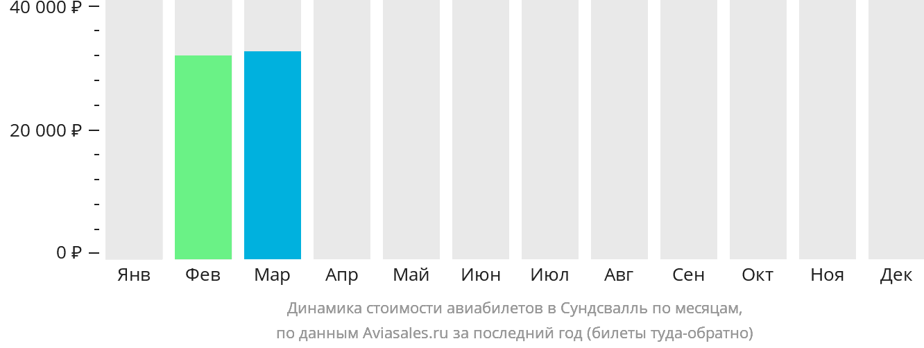 Динамика стоимости авиабилетов в Сундсвалль по месяцам
