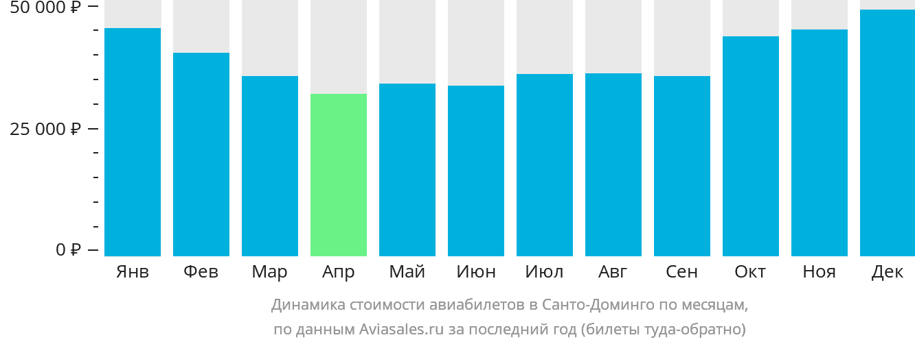 Динамика стоимости авиабилетов в Санто-Доминго по месяцам