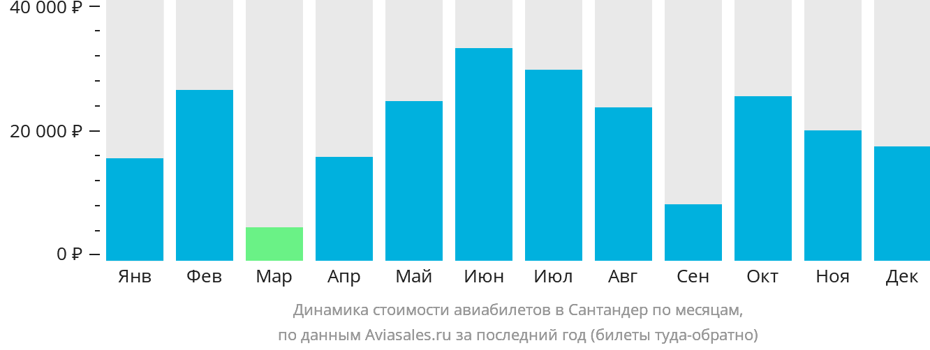 Динамика стоимости авиабилетов в Сантандер по месяцам