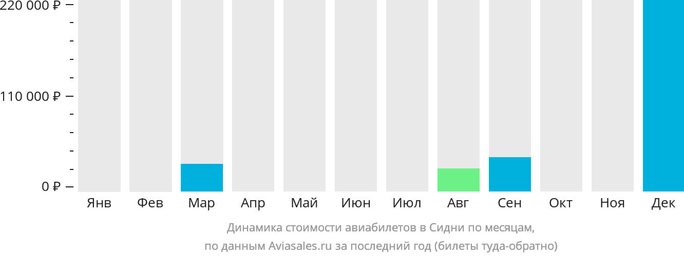 Динамика стоимости авиабилетов в Сидни по месяцам