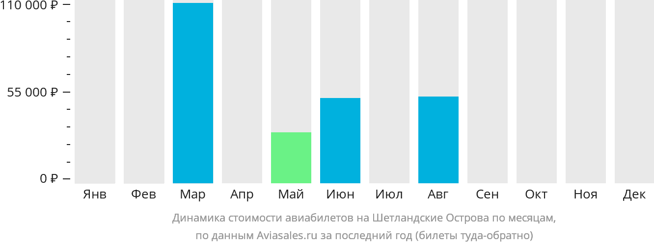 Динамика стоимости авиабилетов на Шетландские Острова по месяцам
