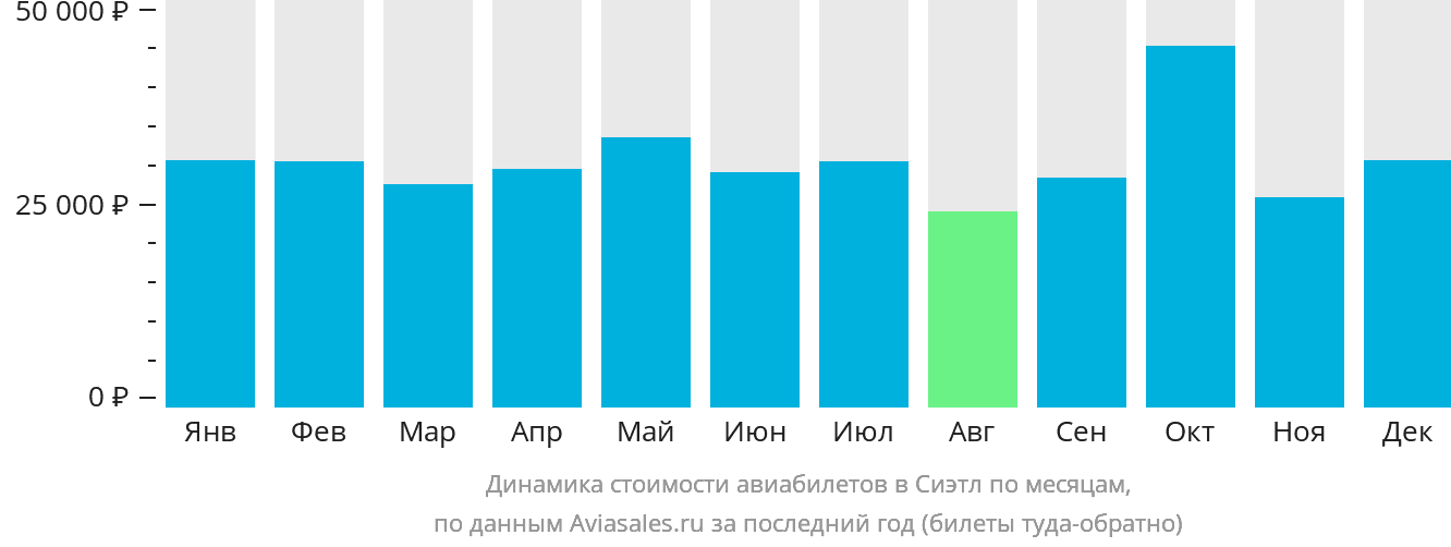 Динамика стоимости авиабилетов в Сиэтл по месяцам