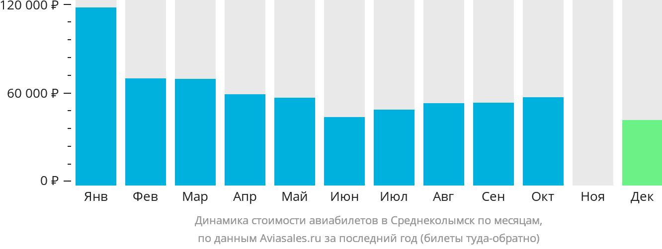 Динамика стоимости авиабилетов в Среднеколымск по месяцам