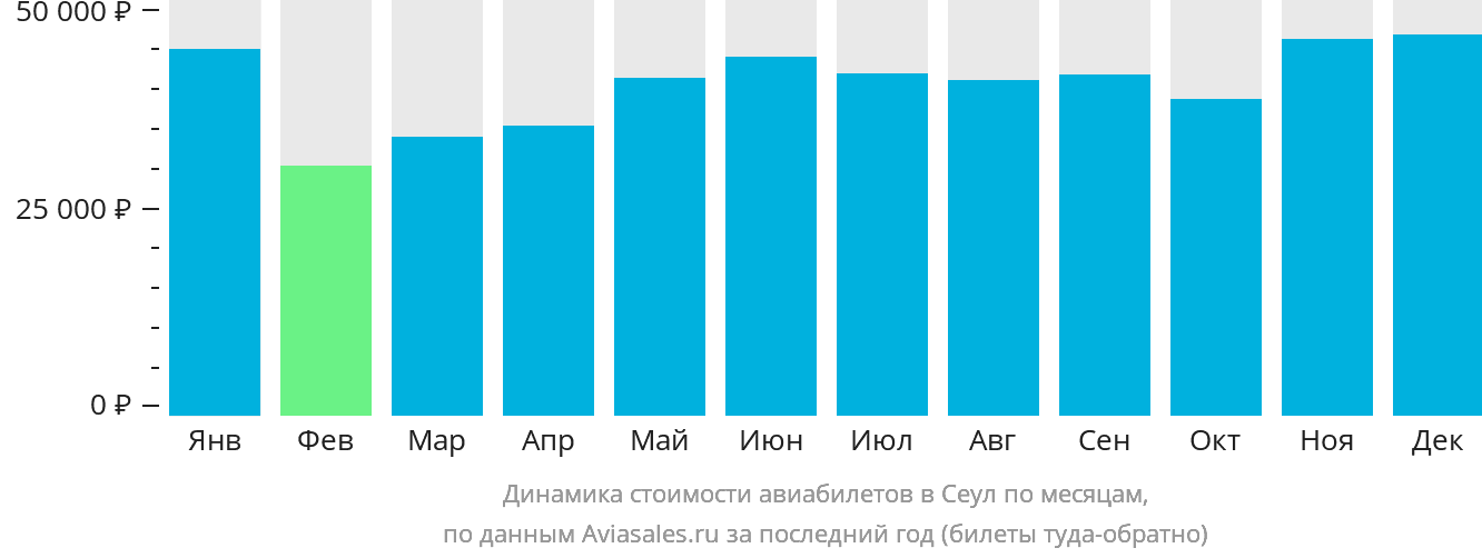 Динамика стоимости авиабилетов в Сеул по месяцам