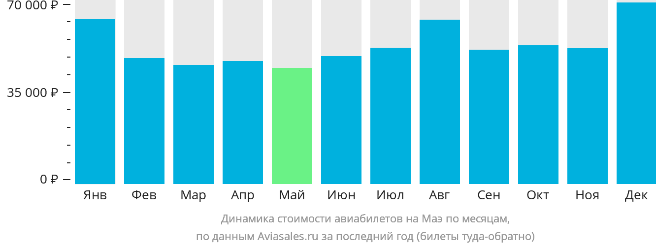 Динамика стоимости авиабилетов на Маэ по месяцам