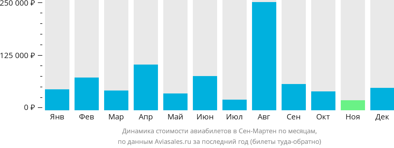 Динамика стоимости авиабилетов в Сен-Мартен по месяцам