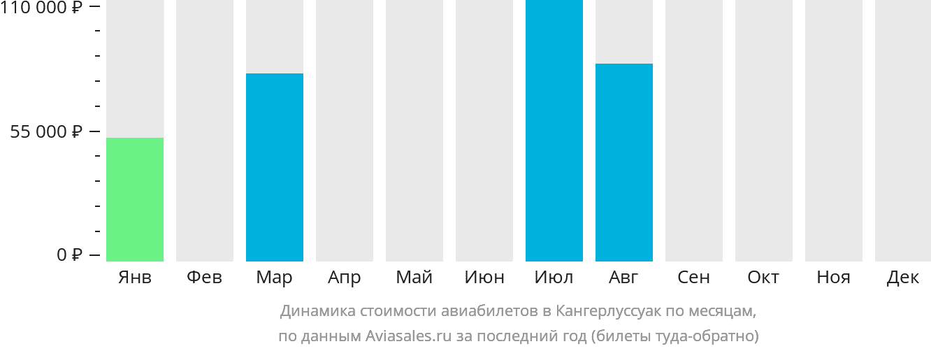 Динамика стоимости авиабилетов в Кангерлуссуак по месяцам