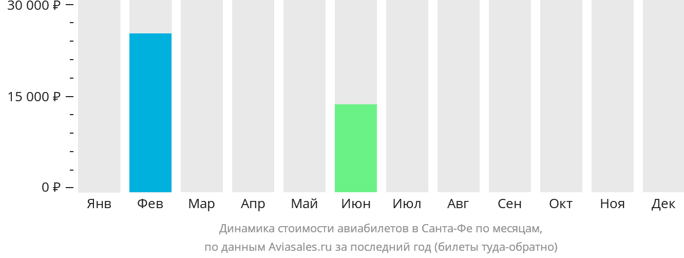 Динамика стоимости авиабилетов в Санта-Фе по месяцам