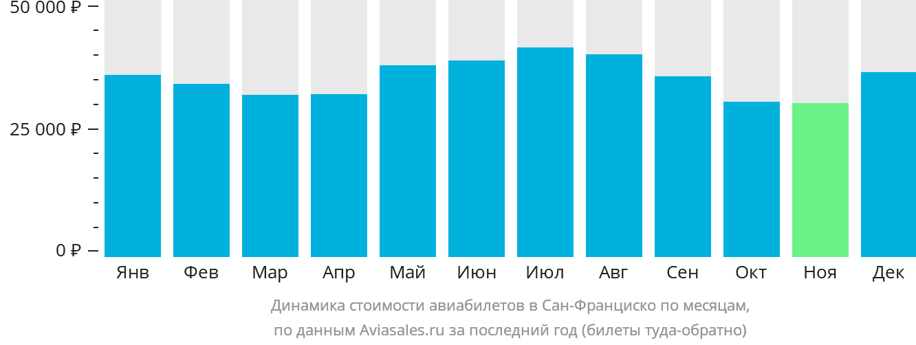 Динамика стоимости авиабилетов в Сан-Франциско по месяцам