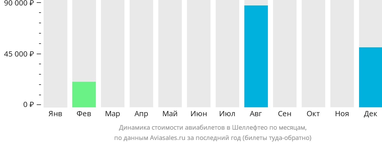 Динамика стоимости авиабилетов в Шеллефтео по месяцам