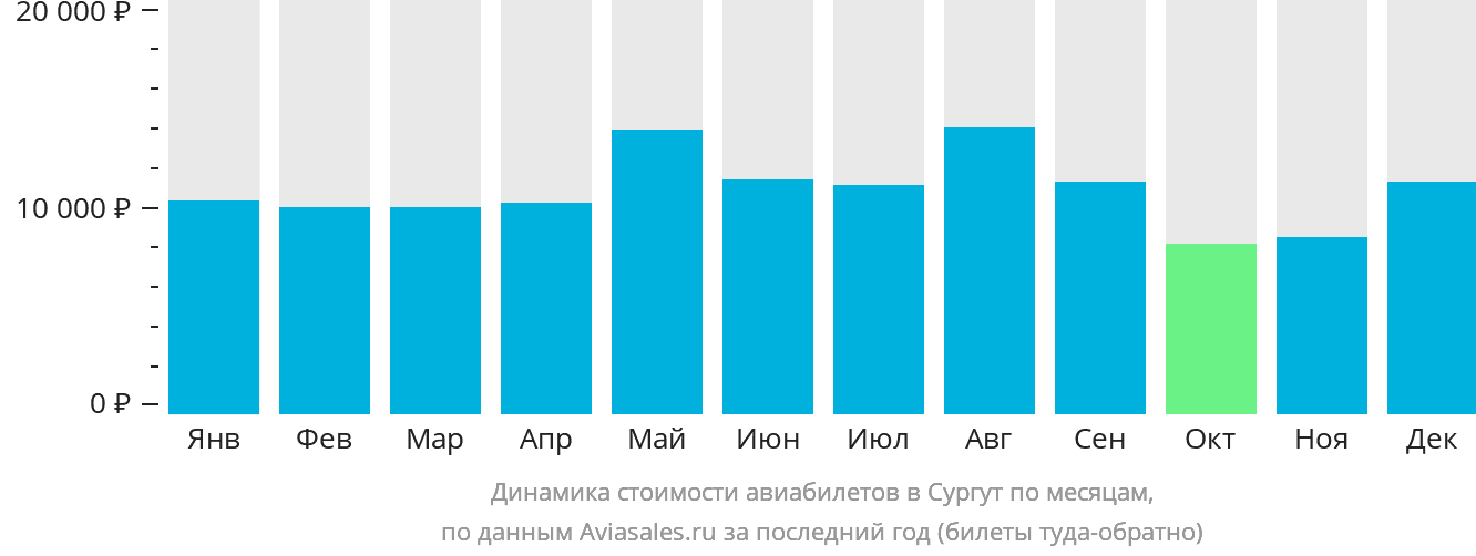 Динамика стоимости авиабилетов в Сургут по месяцам