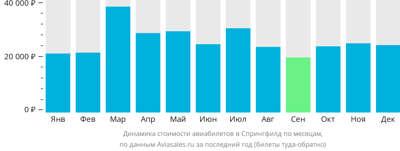 Динамика стоимости авиабилетов в Спрингфилд по месяцам