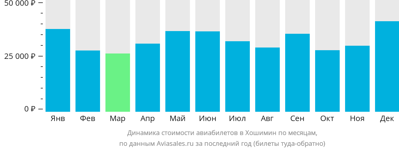 Динамика стоимости авиабилетов в Хошимин по месяцам