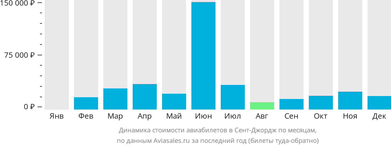 Динамика стоимости авиабилетов в Сент-Джордж по месяцам
