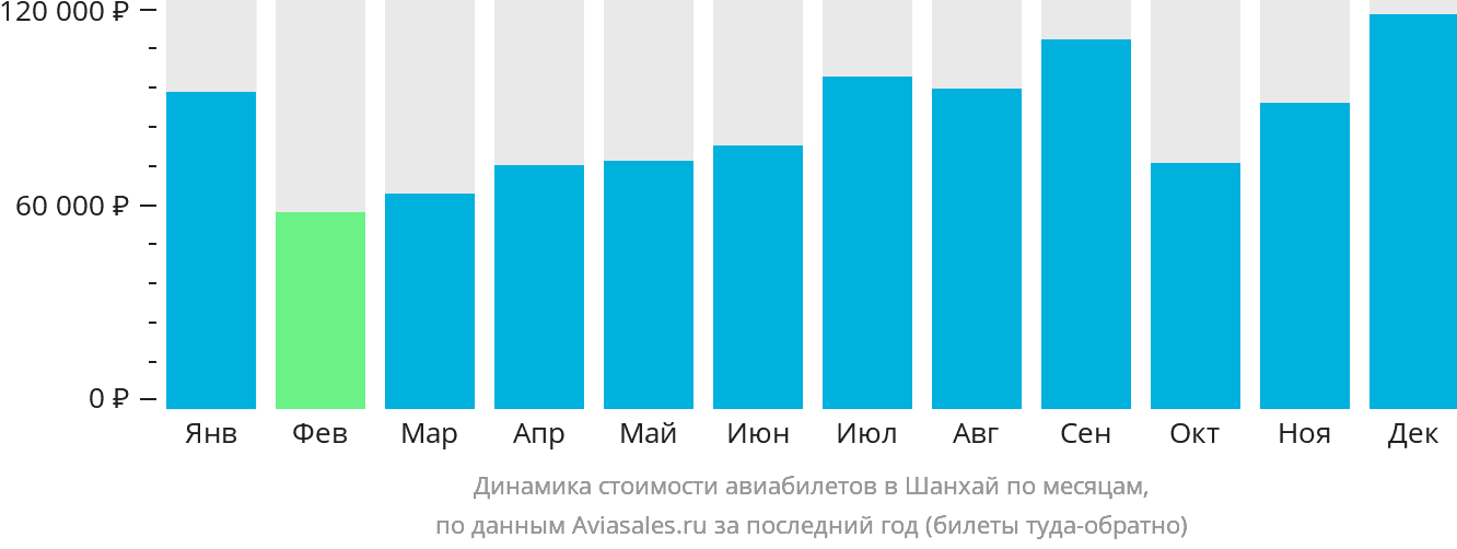 Динамика стоимости авиабилетов в Шанхай по месяцам