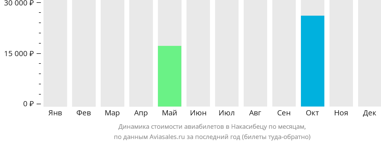 Динамика стоимости авиабилетов в Накасибецу по месяцам