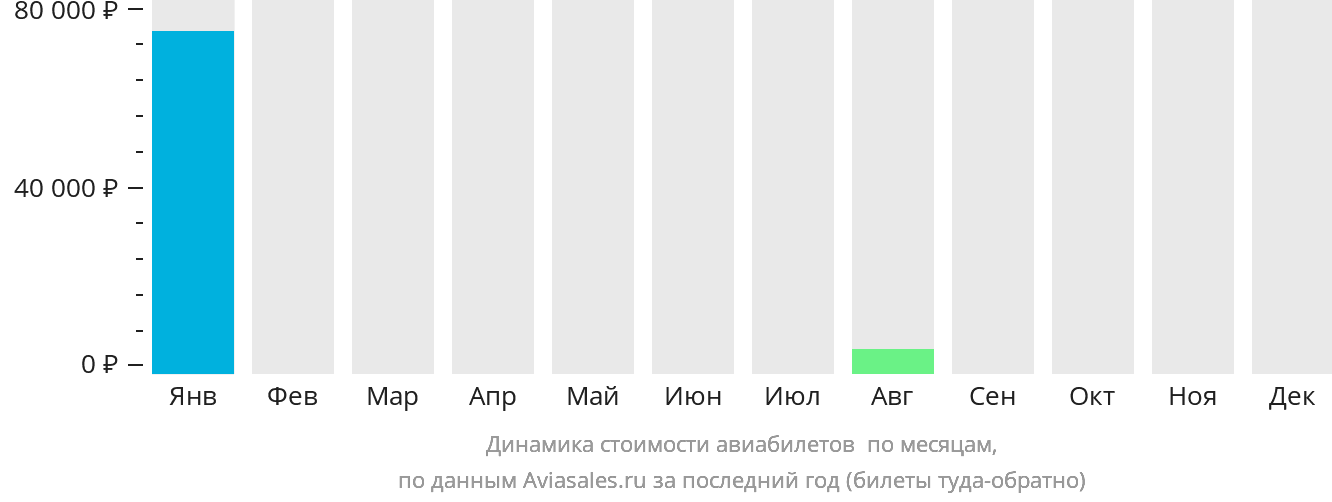 Динамика стоимости авиабилетов в Индаселасси по месяцам