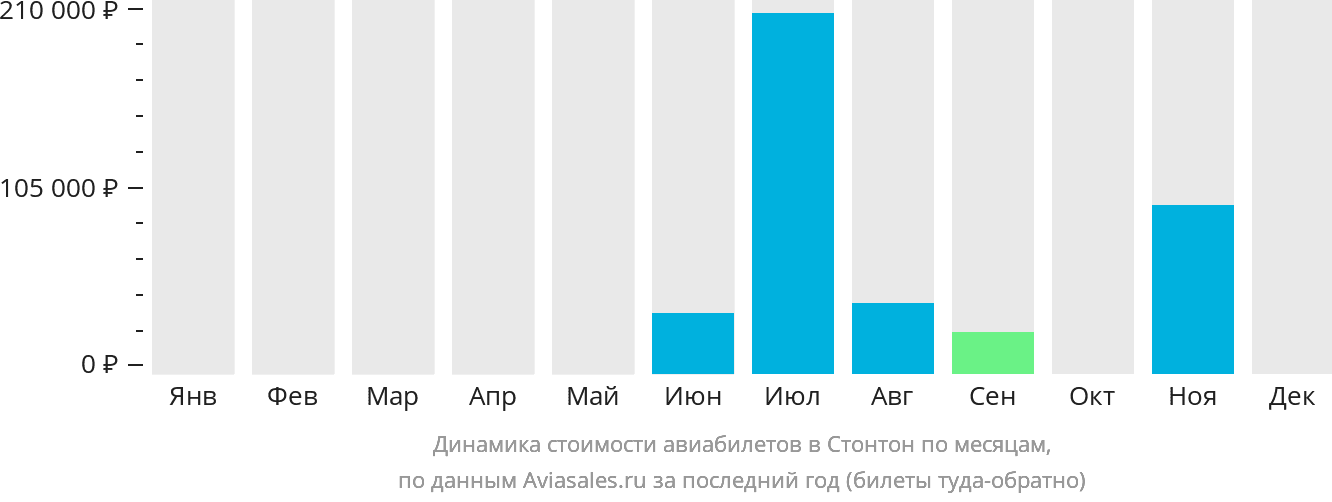 Динамика стоимости авиабилетов в Стонтон по месяцам