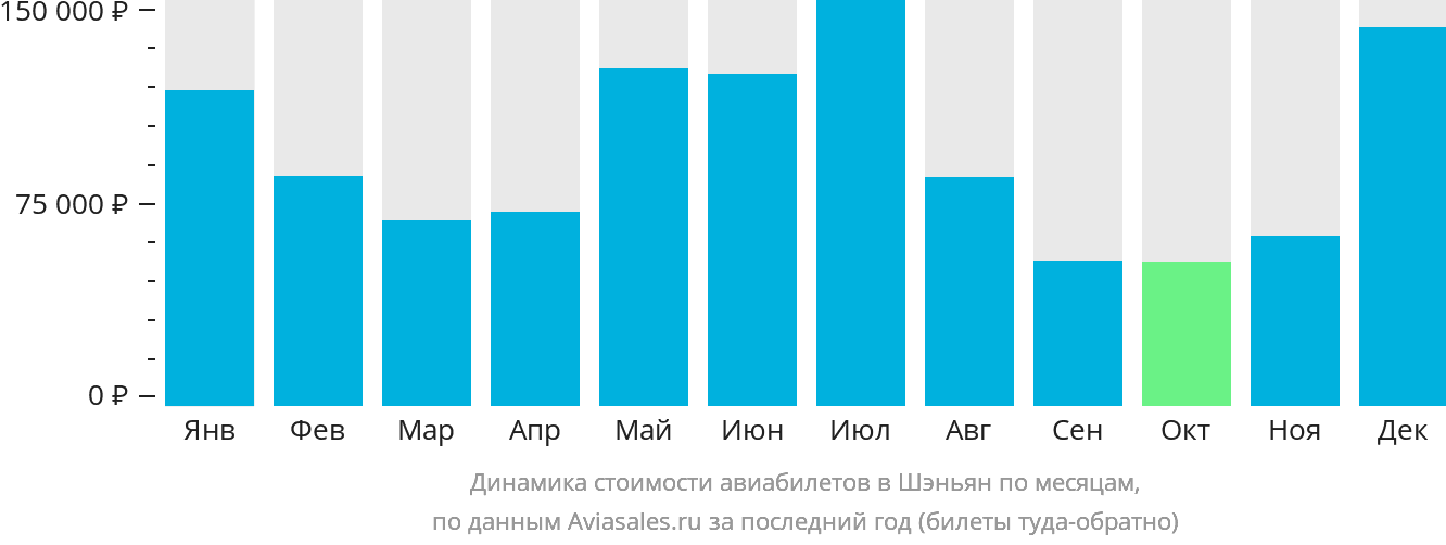 Динамика стоимости авиабилетов в Шэньян по месяцам