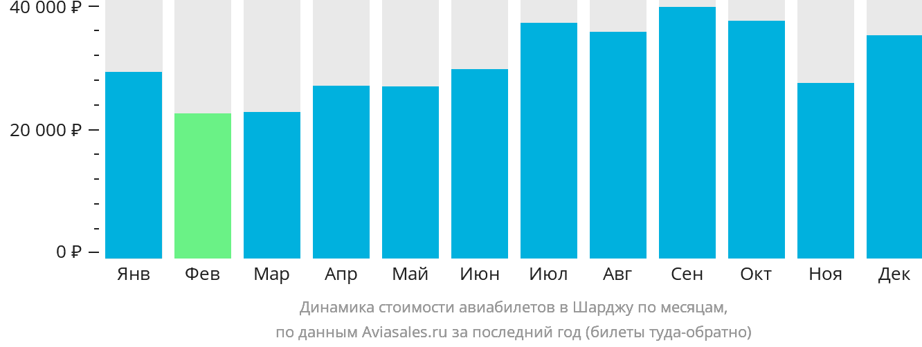 Динамика стоимости авиабилетов в Шарджу по месяцам