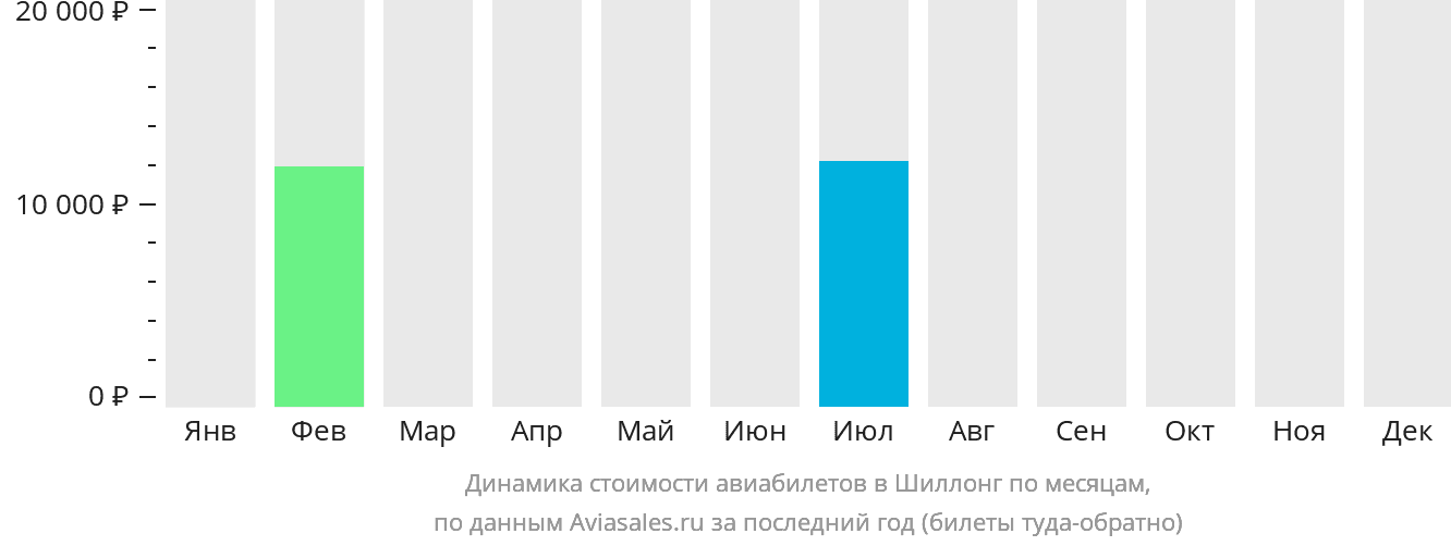 Динамика стоимости авиабилетов в Шиллонг по месяцам