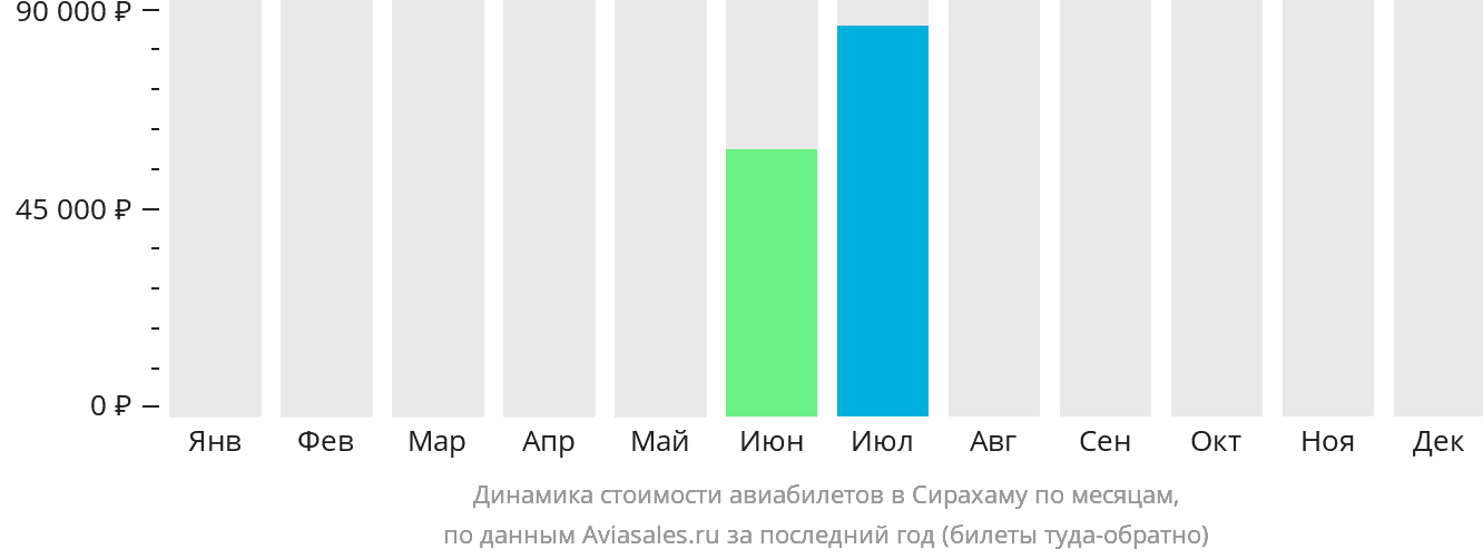Динамика стоимости авиабилетов в Сирахаму по месяцам